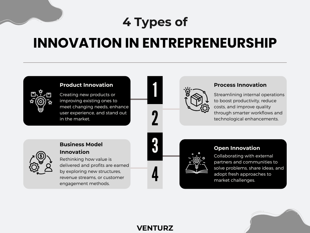 Types of Innovation in Entrepreneurship