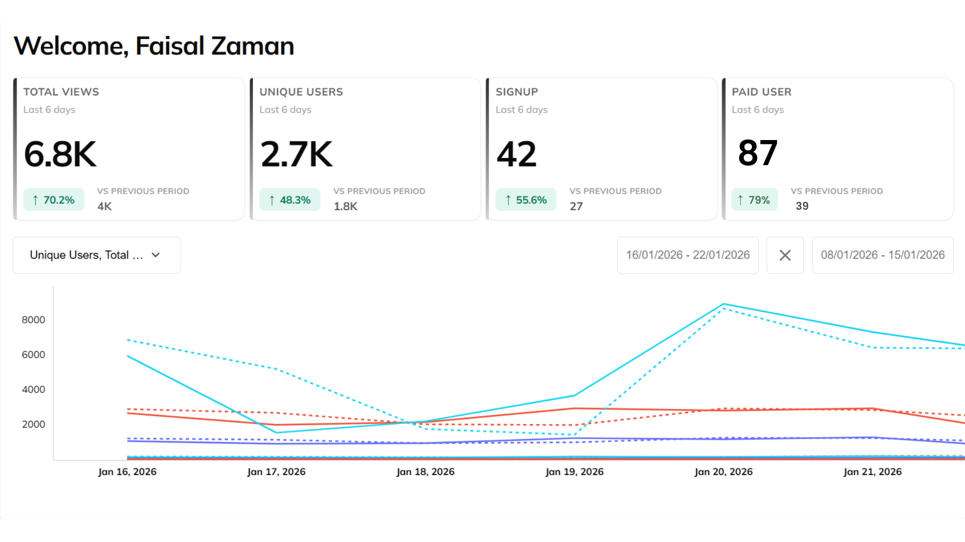 An image showing the analytics graph on Venturz