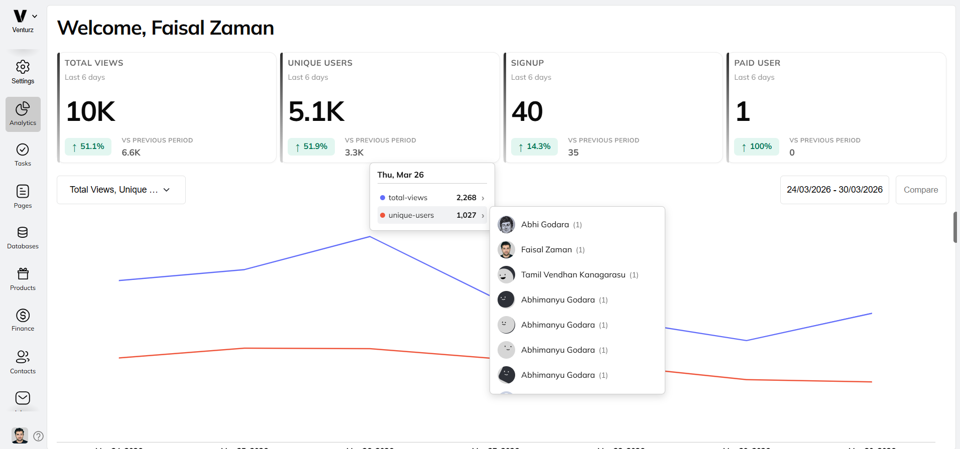 An image showing the website traffic and user engagement graph on Venturz
