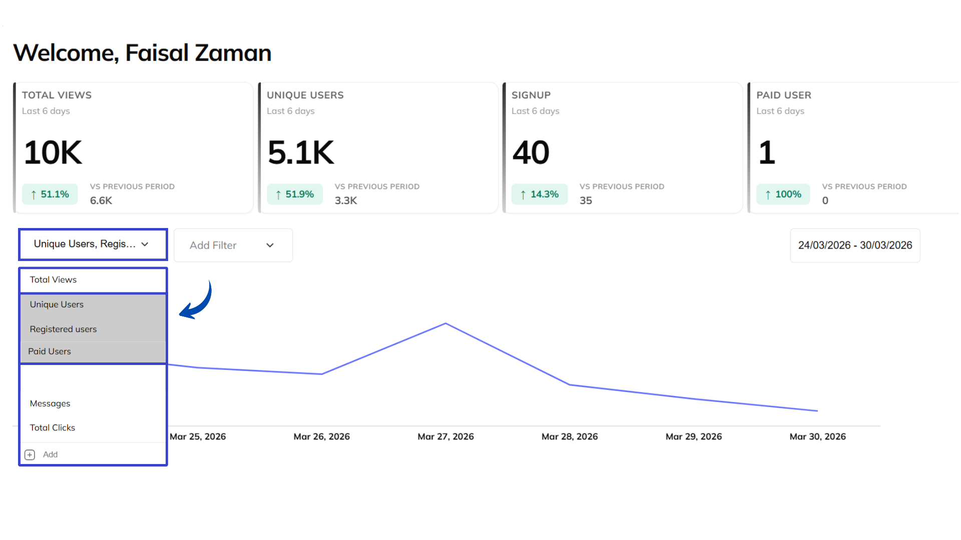 An image showing the email campaign performance graph on Venturz